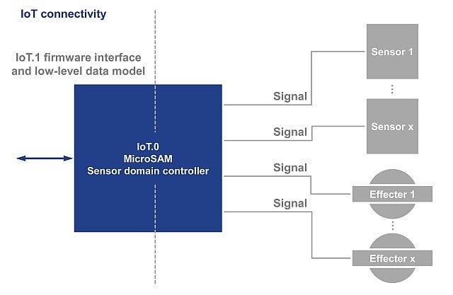 PICMG Ratifies IoT.1 Firmware Specification for Smart IoT connected Sensors and Effecters